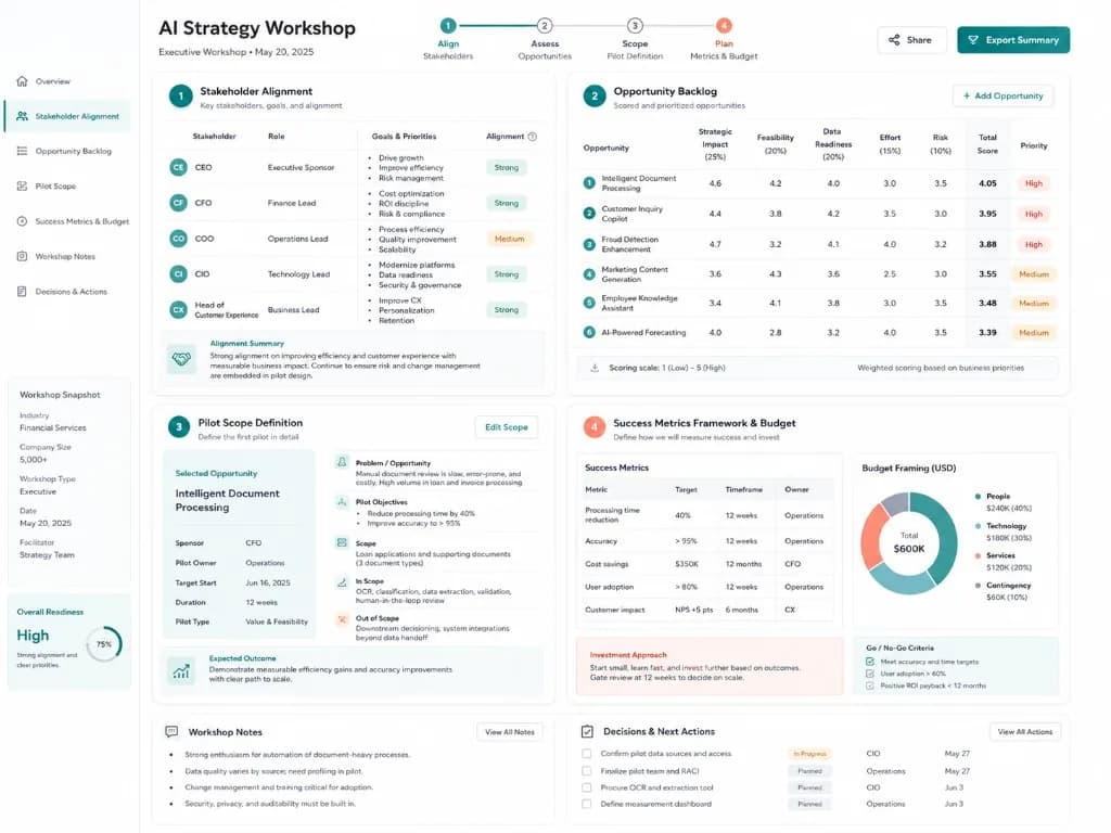 AI strategy workshop dashboard with stakeholder alignment, scored opportunity backlog, pilot scope, and success metrics framework