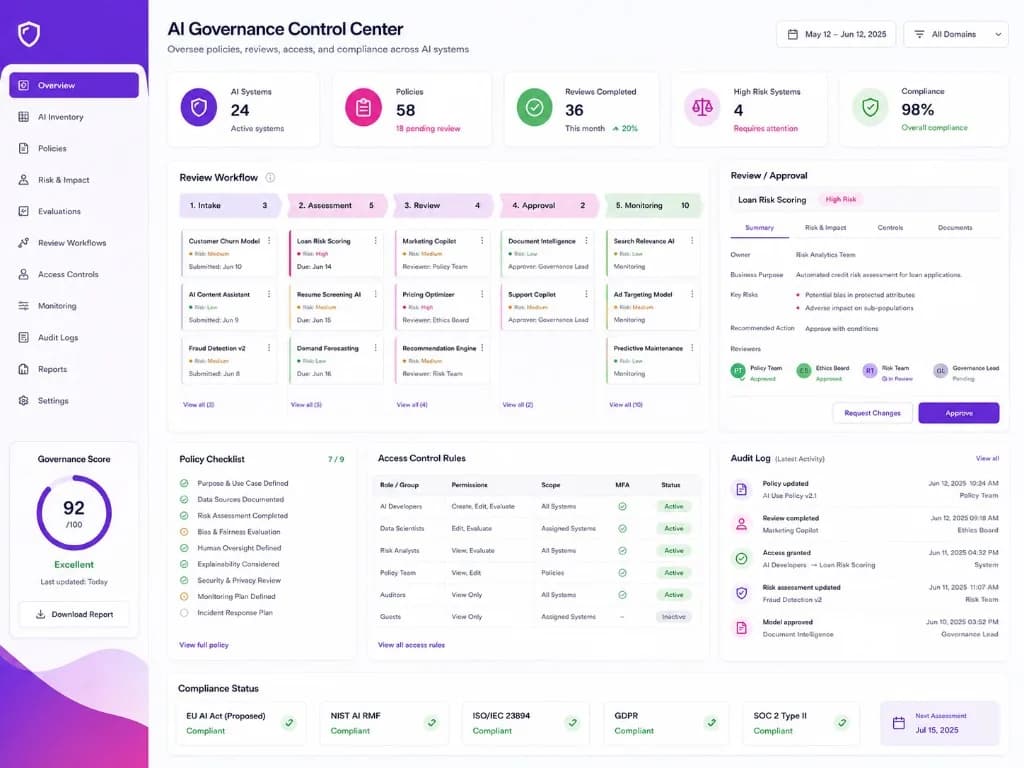 AI governance control center with policy checklist, review workflows, access controls, and compliance status