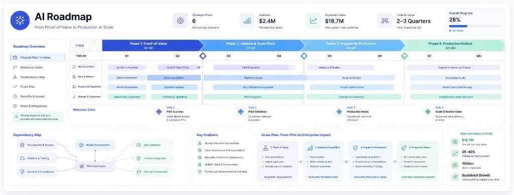 AI roadmap dashboard with phased pilot timeline, milestone gates, dependency map, and scale plan