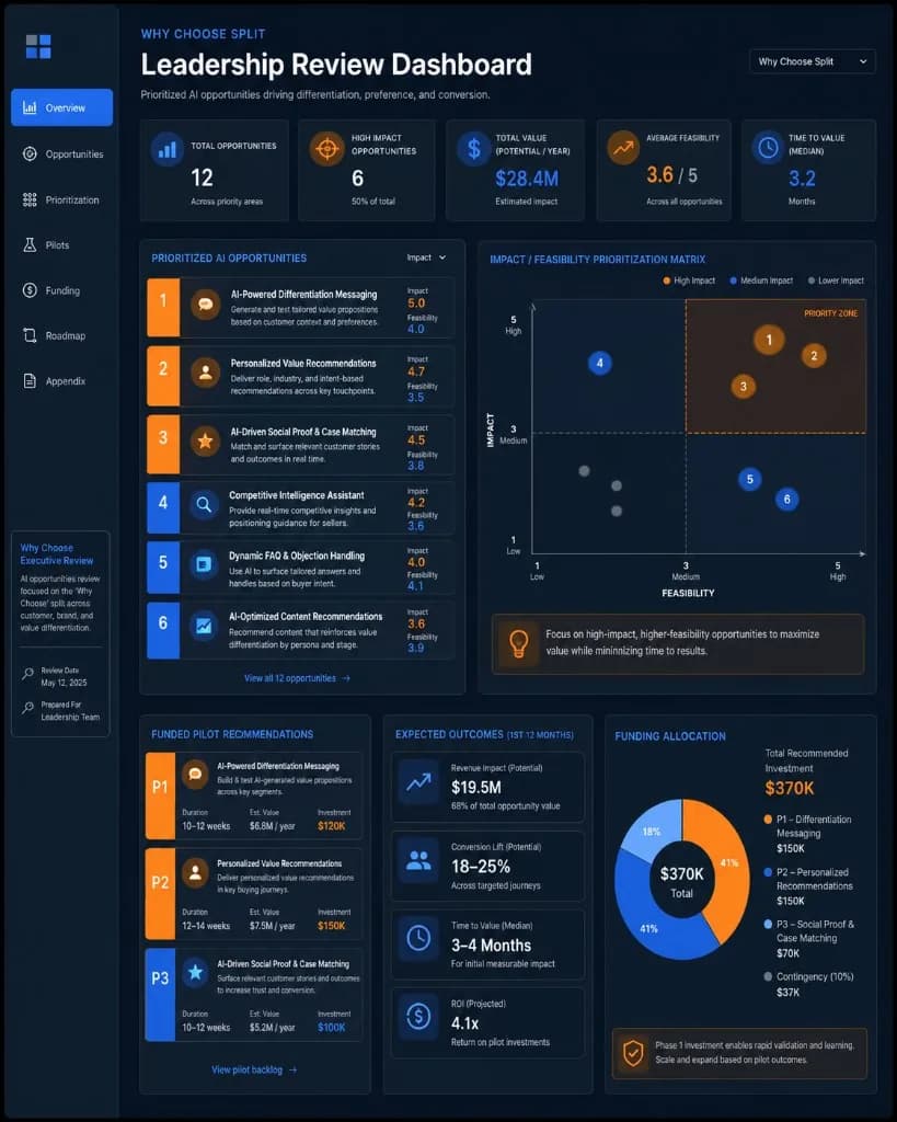 Leadership review dashboard with prioritized AI opportunities, impact-feasibility matrix, and funded pilot recommendations
