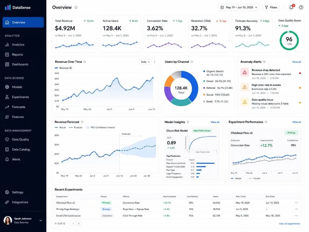 DataSense analytics dashboard with revenue KPIs, user metrics, forecasts, and experiment performance