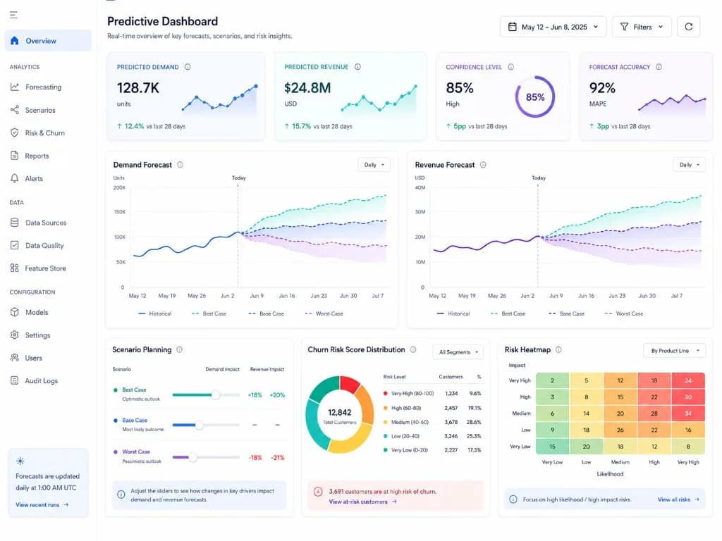 Predictive analytics dashboard with demand and revenue forecasts, scenario planning, and churn risk distribution