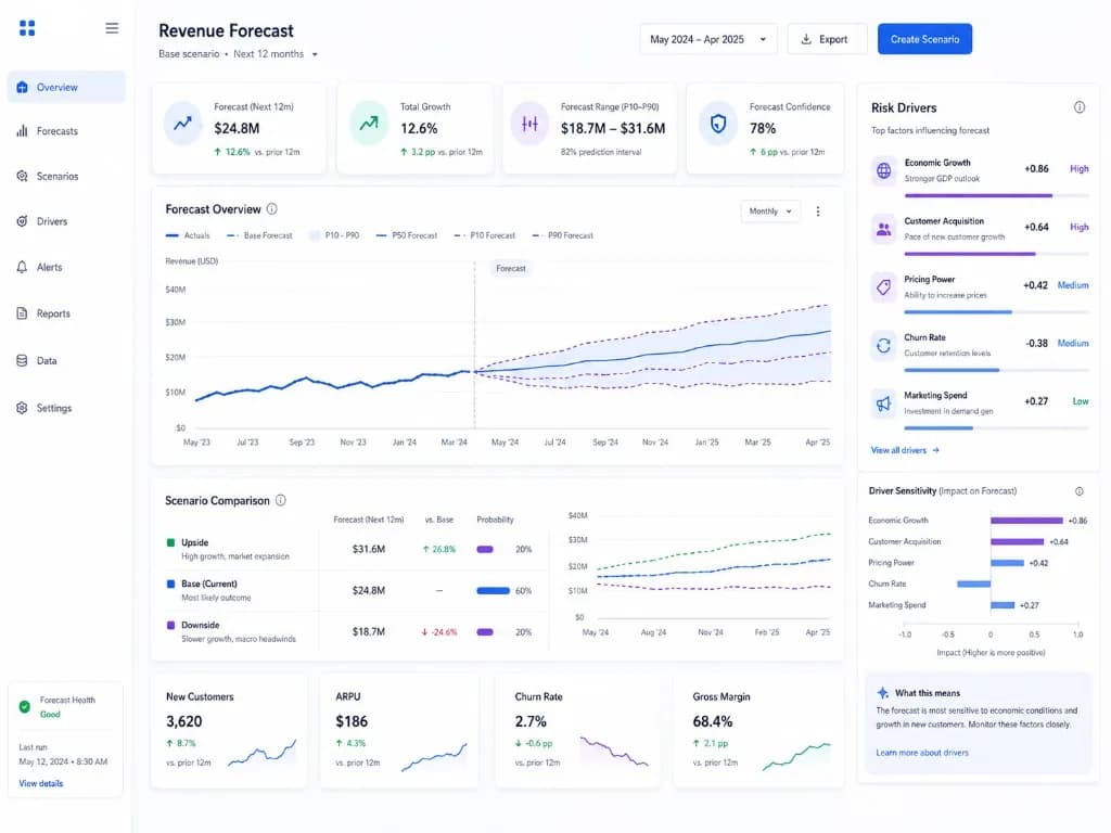 Revenue forecast dashboard with scenario comparison, confidence intervals, and risk drivers