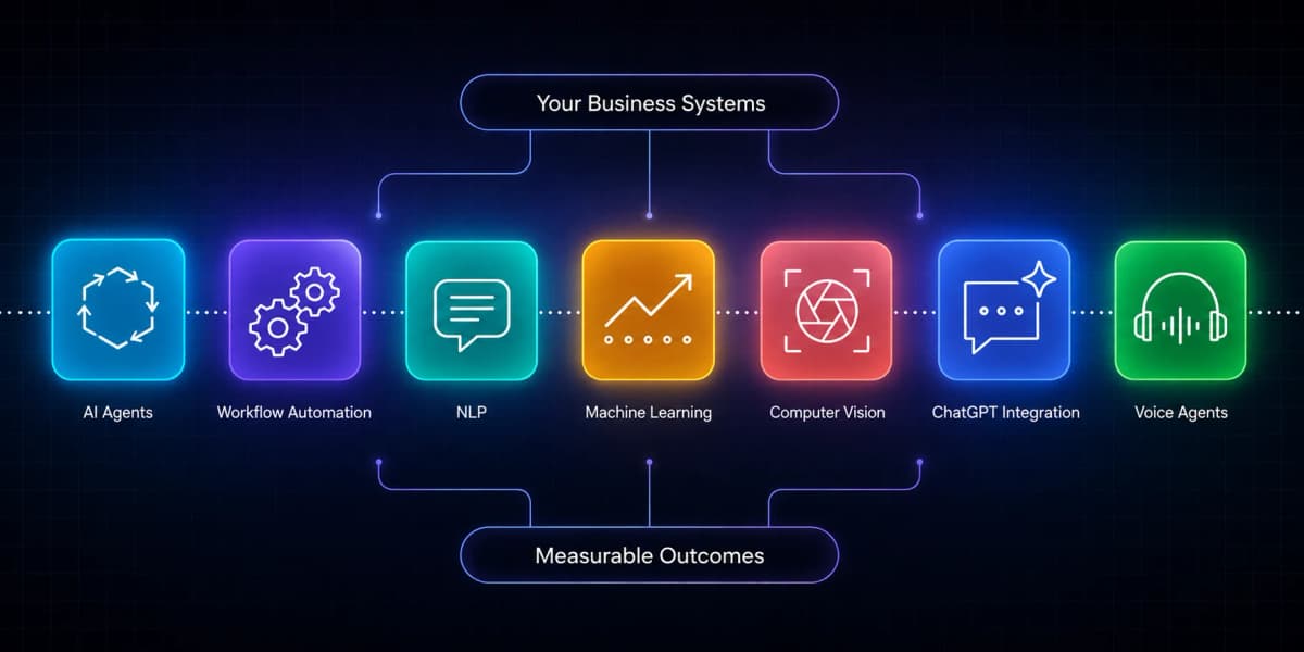 Seven linked AI capability tiles for agents, workflow automation, NLP, machine learning, computer vision, ChatGPT integration, and voice agents