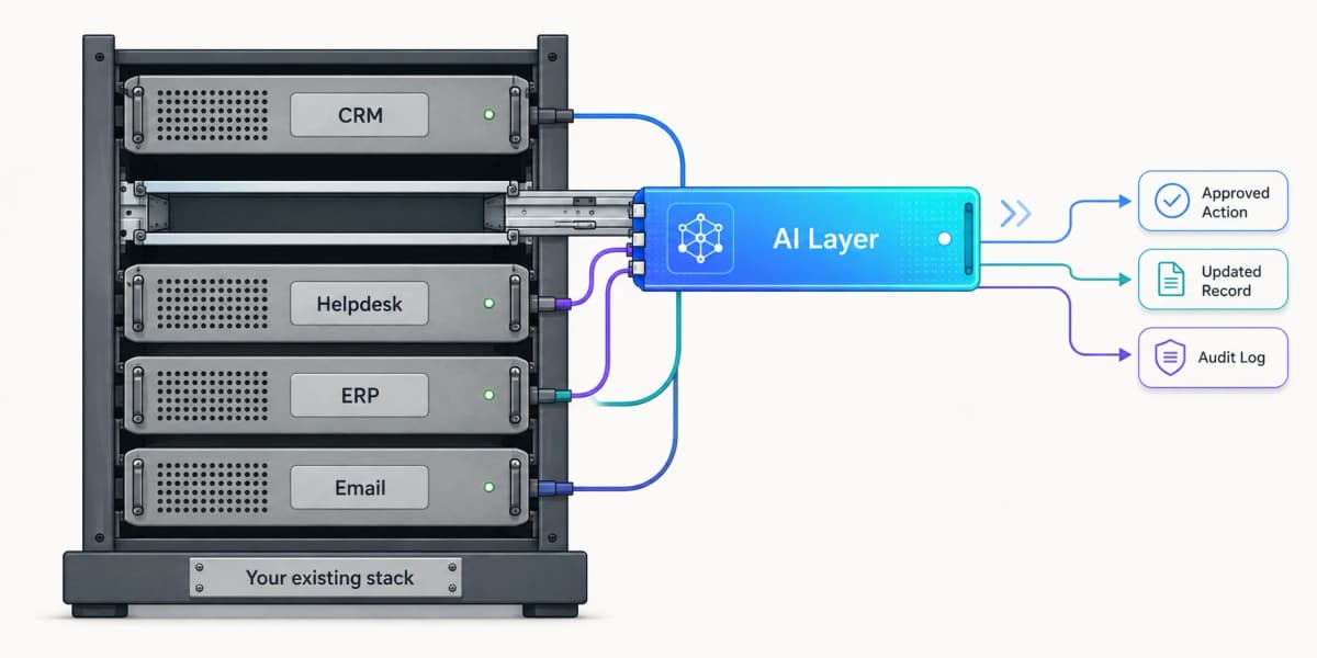 Seven AI capability tiles linked in a row, fed by business systems above and producing measurable outcomes below