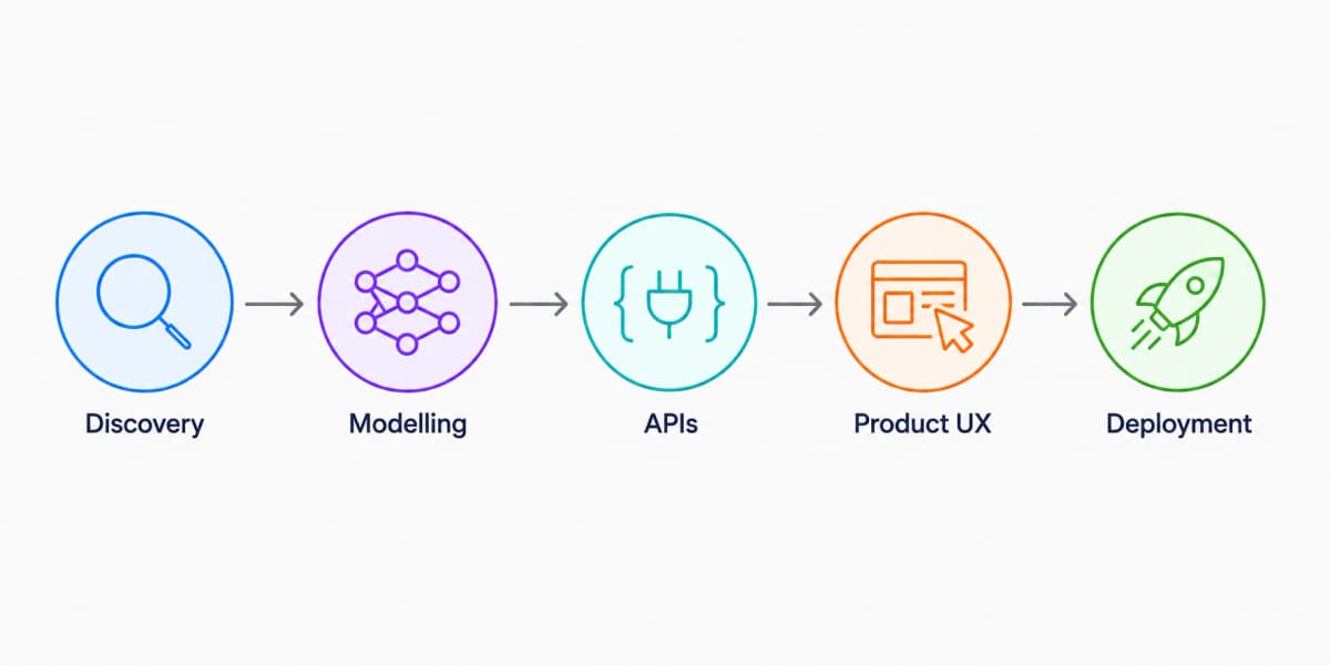 Delivery pipeline for a custom AI product: discovery, modelling, APIs, product UX, deployment