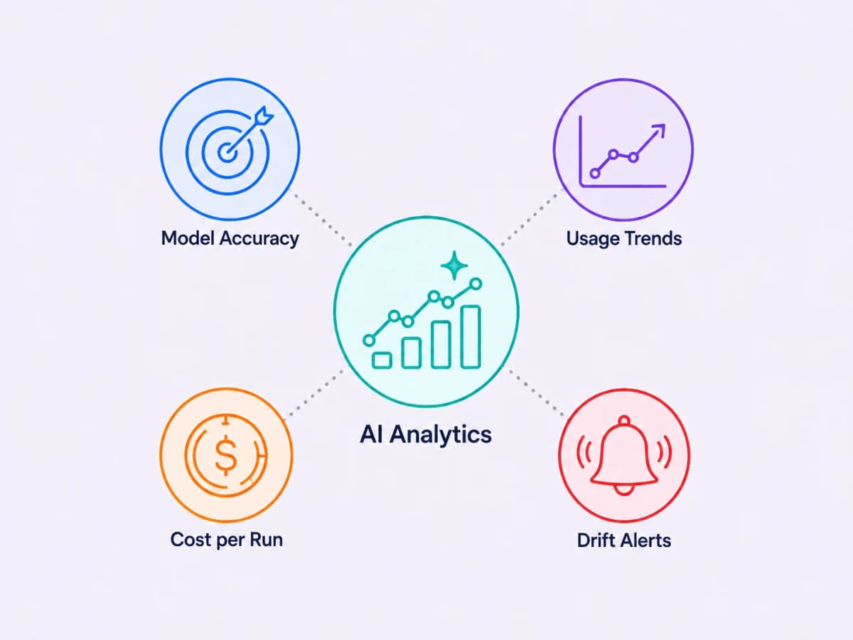 AI analytics covering model accuracy, usage trends, cost per run, and drift alerts