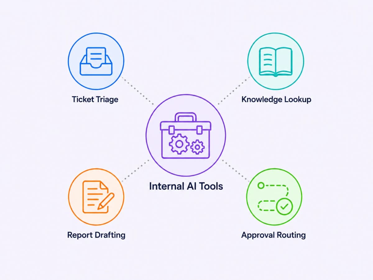 Internal AI tools for ticket triage, knowledge lookup, report drafting, and approval routing