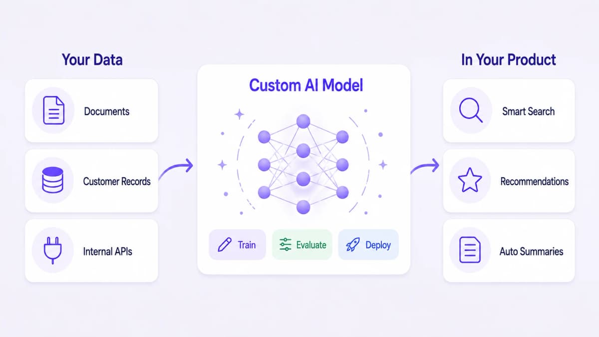 Flow diagram showing company data feeding a custom AI model that powers search, recommendations, and summaries