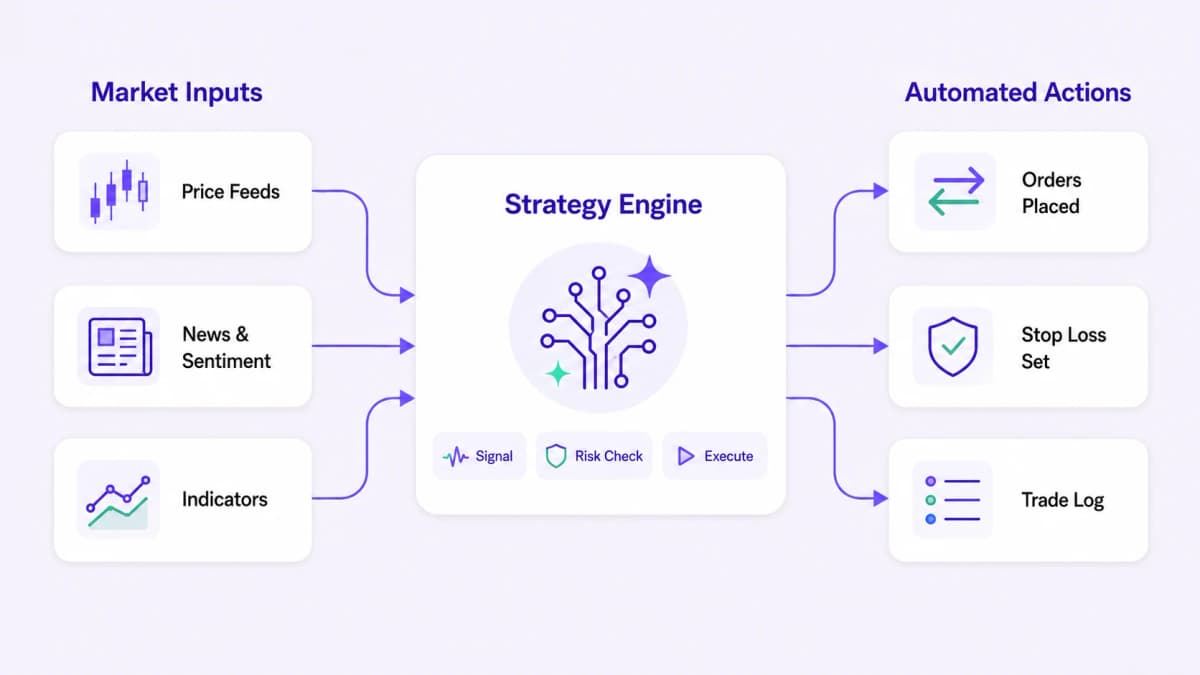 Flow diagram showing price feeds, news sentiment, and indicators feeding a strategy engine that places orders, sets stop losses, and logs trades