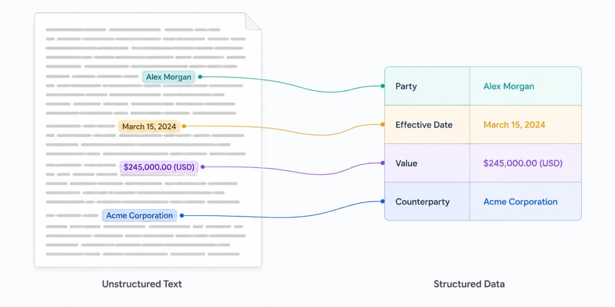 Contract text with highlighted entities threaded across into a structured key-value table of party, effective date, value, and counterparty