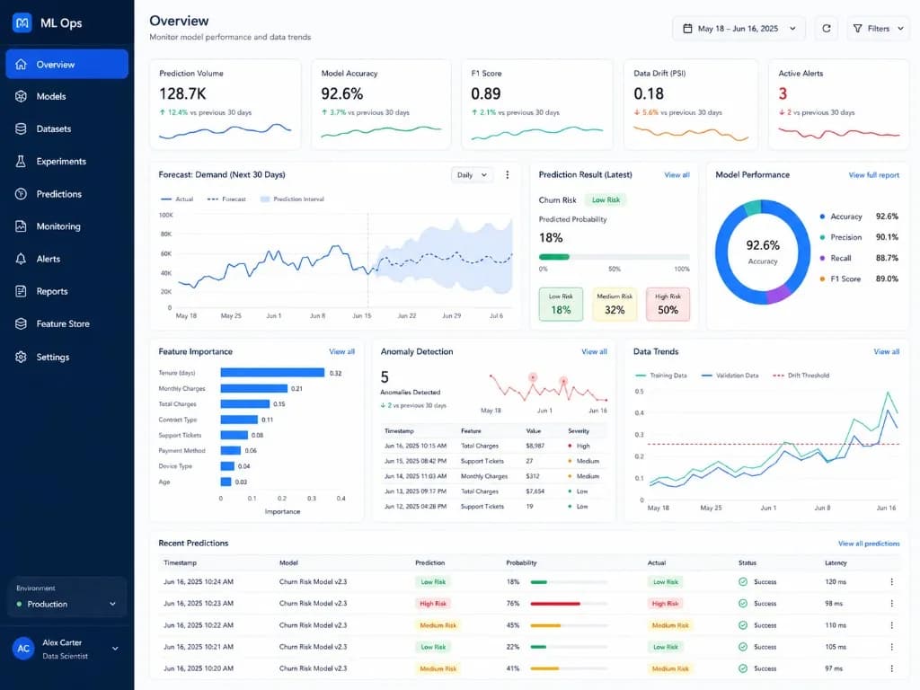 ML Ops dashboard showing model accuracy, demand forecasting, churn risk predictions, and anomaly detection