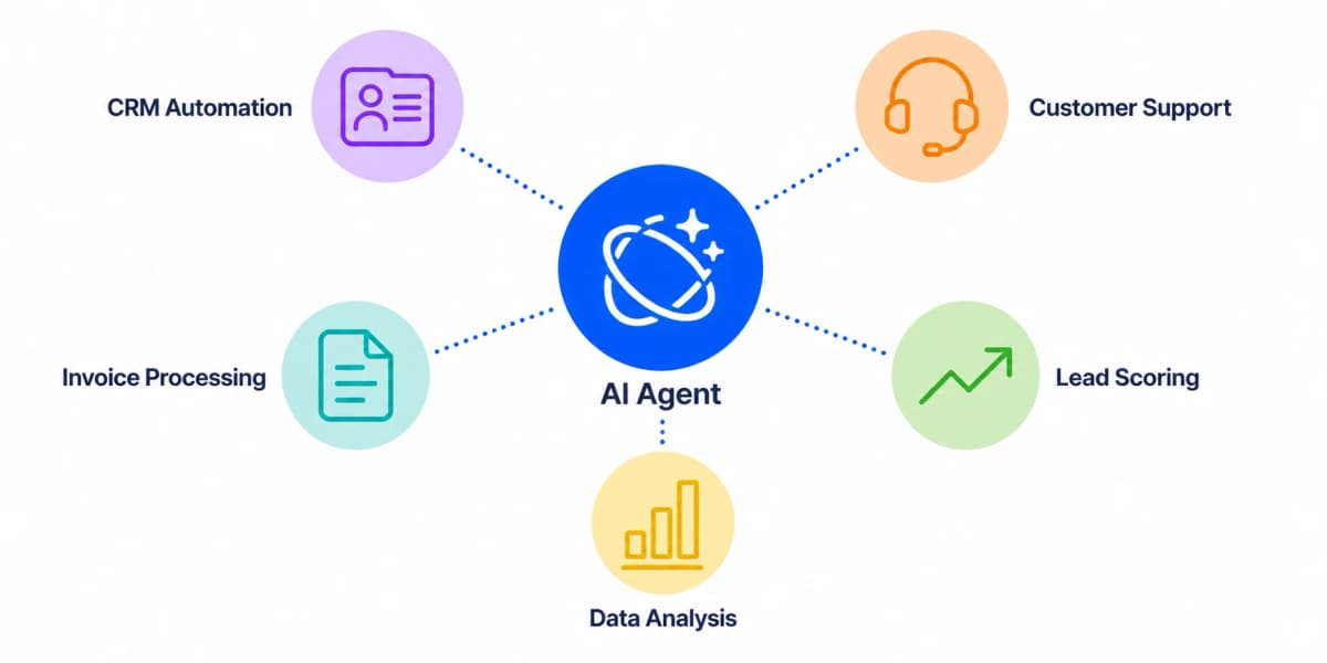 AI agent at the centre connected to CRM automation, customer support, invoice processing, lead scoring, and data analysis
