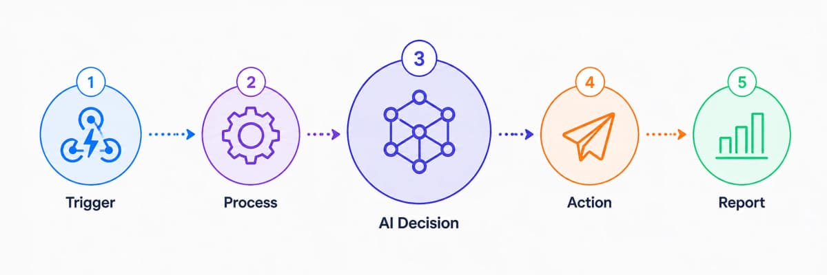 Automation pipeline showing a trigger, a process step, an AI decision, an action, and a report