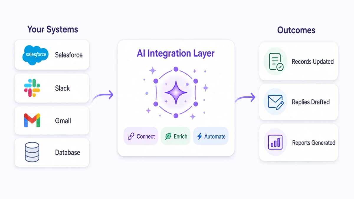 Flow diagram showing Salesforce, Slack, Gmail, and a database connected through an AI integration layer to updated records and drafted replies