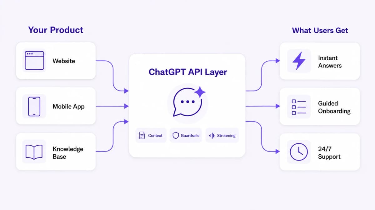 Flow diagram showing a website, mobile app, and knowledge base connected through a ChatGPT API layer to instant answers and 24/7 support